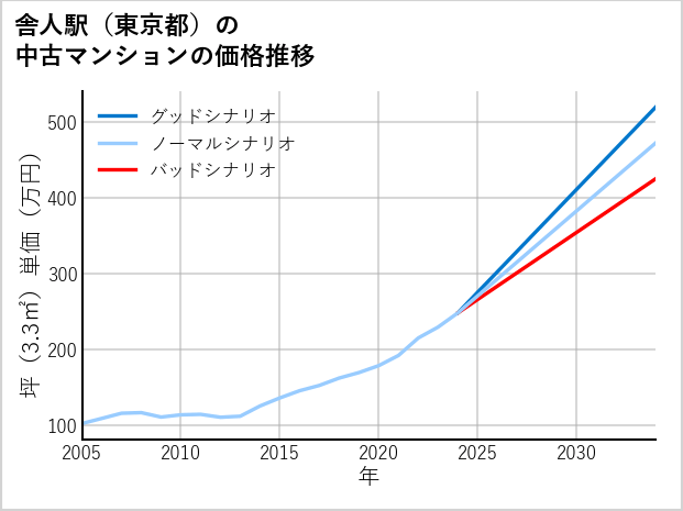 舎人駅（東京都）の中古マンション価格推移