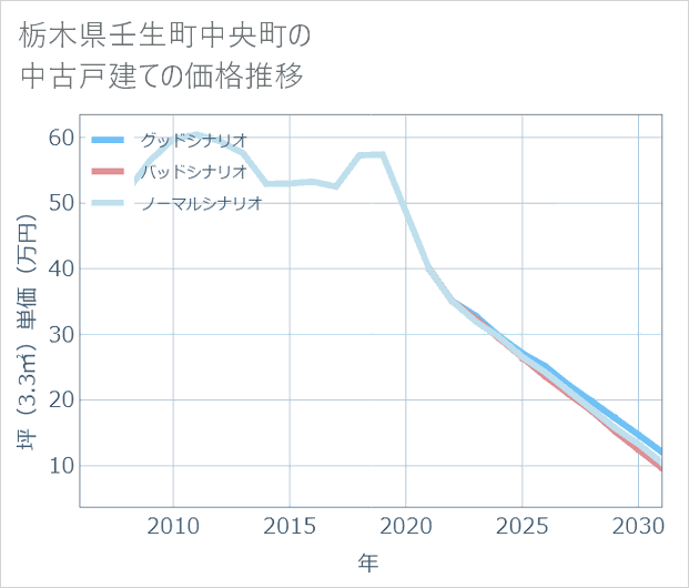 栃木県壬生町中央町の中古戸建て価格推移