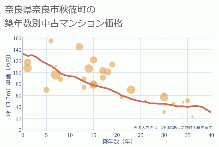 奈良県奈良市秋篠町の築年数別の中古マンション坪単価