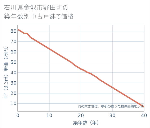 石川県金沢市野田町の築年数別の中古戸建て坪単価
