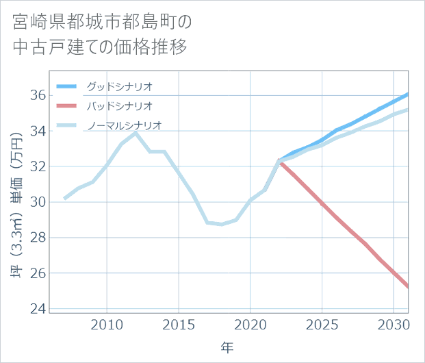 宮崎県都城市都島町の中古戸建て価格推移