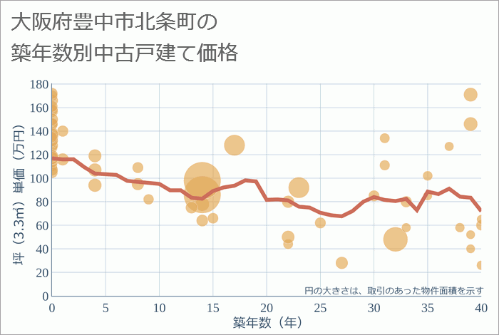 大阪府豊中市北条町の築年数別の中古戸建て坪単価