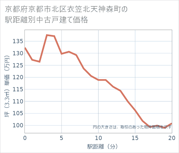 京都府京都市北区衣笠北天神森町の徒歩距離別の中古戸建て坪単価