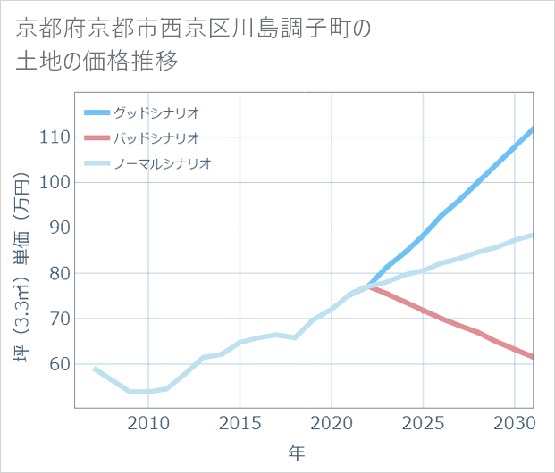 京都府京都市西京区川島調子町の土地価格推移