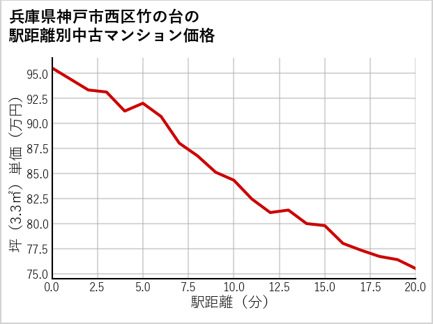 兵庫県神戸市西区竹の台の徒歩距離別の中古マンション坪単価