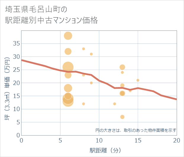 埼玉県毛呂山町の徒歩距離別の中古マンション坪単価