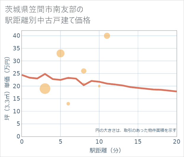 茨城県笠間市南友部の徒歩距離別の中古戸建て坪単価