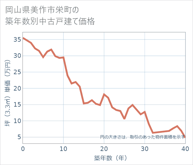 岡山県美作市栄町の築年数別の中古戸建て坪単価