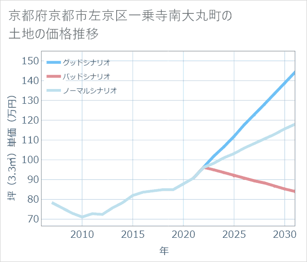 京都府京都市左京区一乗寺南大丸町の土地価格推移