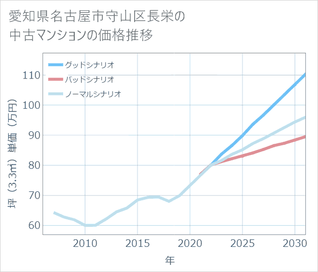 愛知県名古屋市守山区長栄の中古マンション価格推移