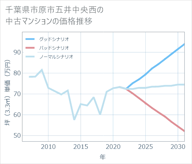 千葉県市原市五井中央西の中古マンション価格推移