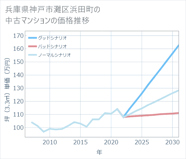 兵庫県神戸市灘区浜田町の中古マンション価格推移