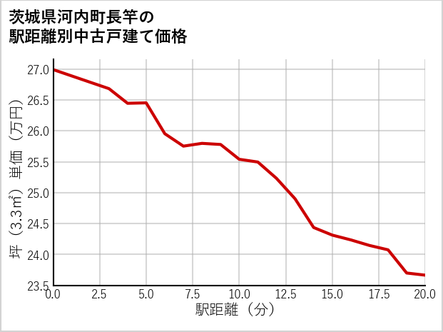 茨城県河内町長竿の徒歩距離別の中古戸建て坪単価