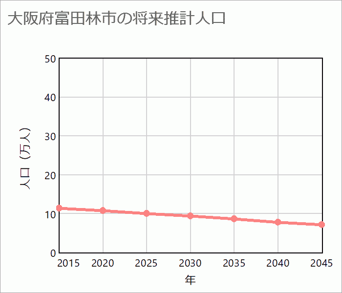 富田林市の将来推計人口