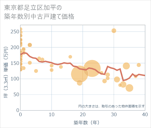 東京都足立区加平の築年数別の中古戸建て坪単価