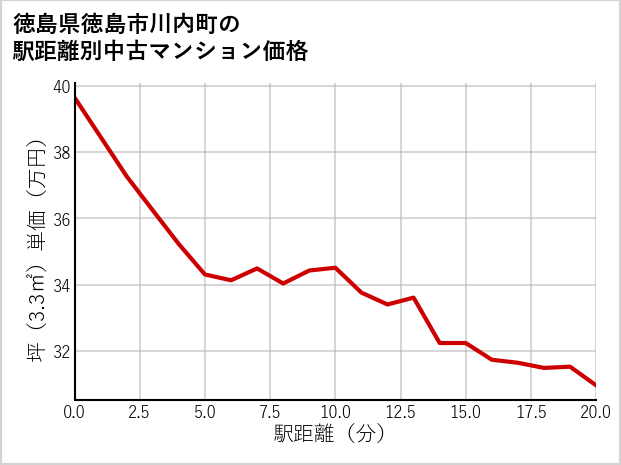 徳島県徳島市川内町の徒歩距離別の中古マンション坪単価