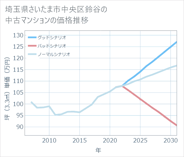 埼玉県さいたま市中央区鈴谷の中古マンション価格推移