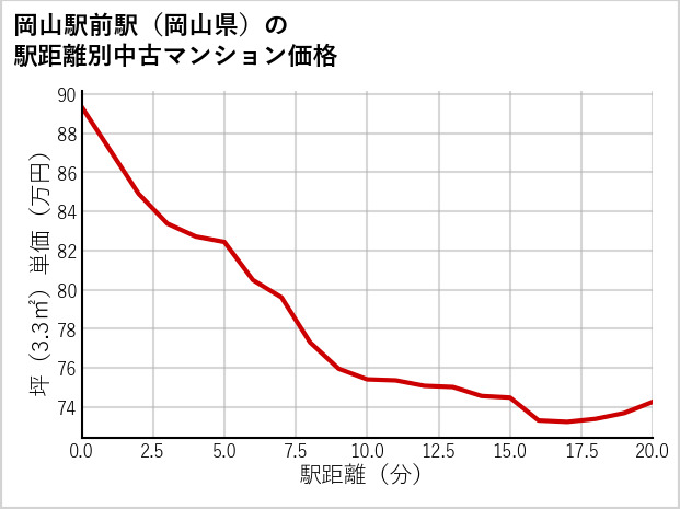 岡山駅前駅（岡山県）の徒歩距離別の中古マンション坪単価