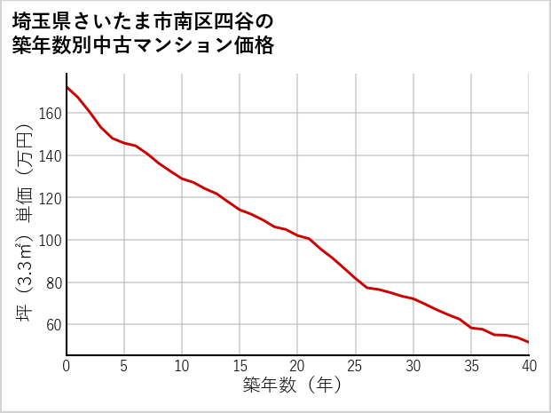 埼玉県さいたま市南区四谷の築年数別の中古マンション坪単価