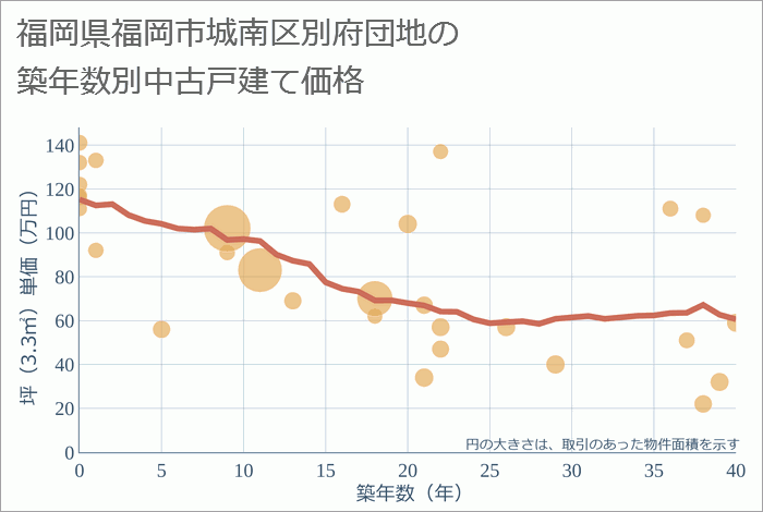 福岡県福岡市城南区別府団地の築年数別の中古戸建て坪単価