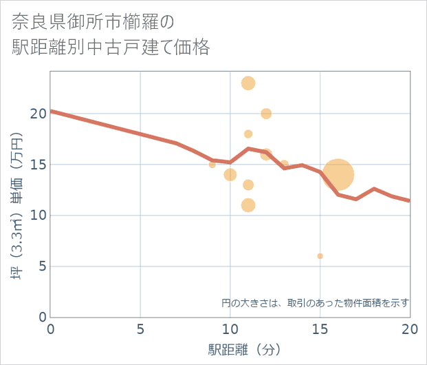 奈良県御所市櫛羅の徒歩距離別の中古戸建て坪単価