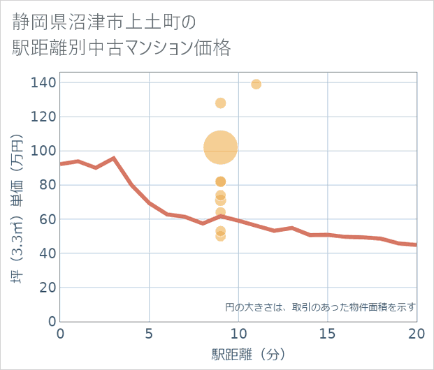 静岡県沼津市上土町の徒歩距離別の中古マンション坪単価