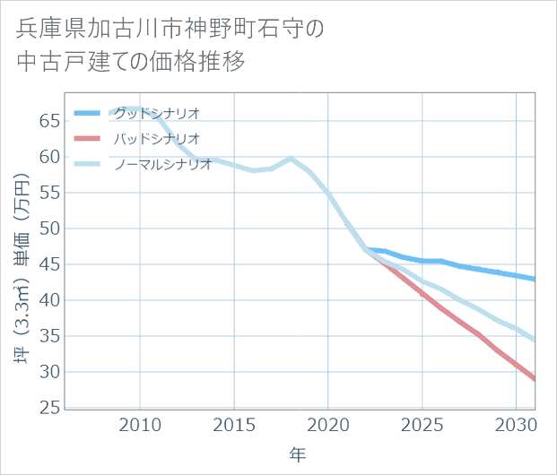 兵庫県加古川市神野町石守の中古戸建て価格推移