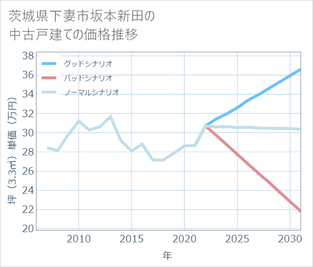 茨城県下妻市坂本新田の中古戸建て価格推移