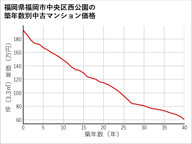 福岡県福岡市中央区西公園の築年数別の中古マンション坪単価