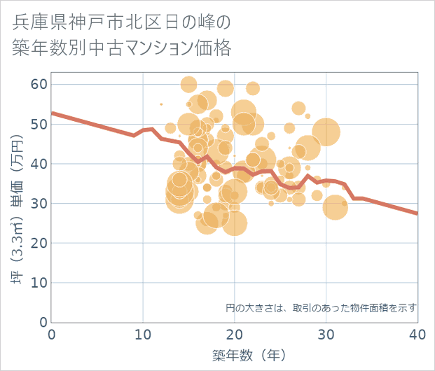 兵庫県神戸市北区日の峰の築年数別の中古マンション坪単価