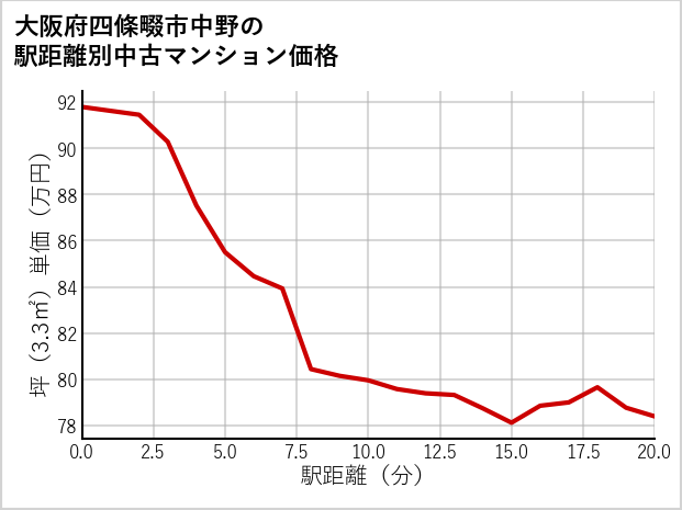 大阪府四條畷市中野の徒歩距離別の中古マンション坪単価