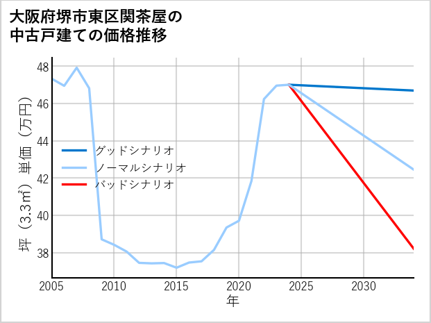 大阪府堺市東区関茶屋の中古戸建て価格推移