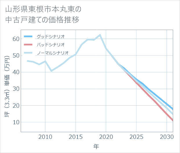 山形県東根市本丸東の中古戸建て価格推移