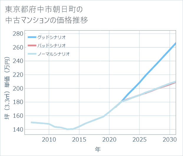 東京都府中市朝日町の中古マンション価格推移