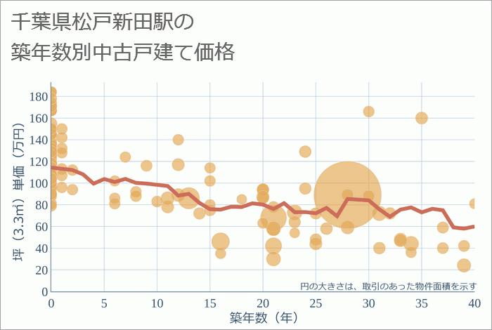 松戸新田駅（千葉県）の築年数別の中古戸建て坪単価