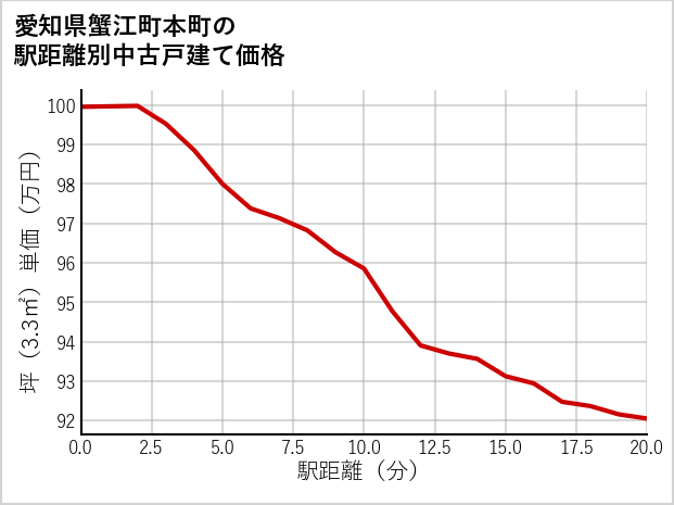 愛知県蟹江町本町の徒歩距離別の中古戸建て坪単価