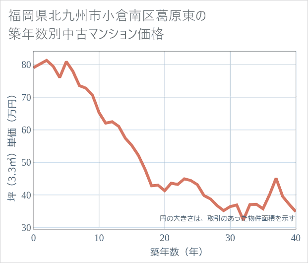 福岡県北九州市小倉南区葛原東の築年数別の中古マンション坪単価