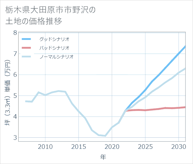 栃木県大田原市市野沢の土地価格推移