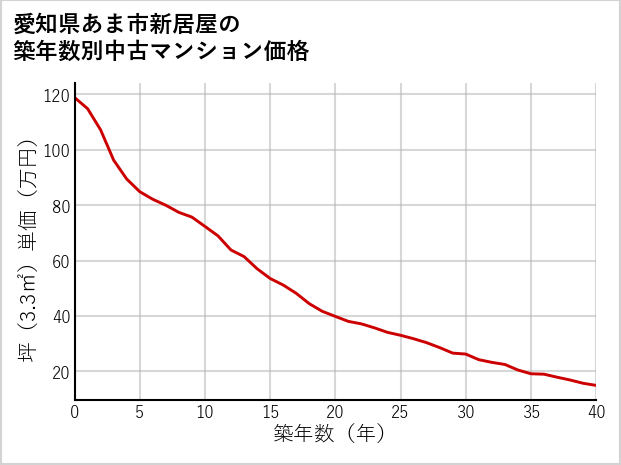 愛知県あま市新居屋の築年数別の中古マンション坪単価