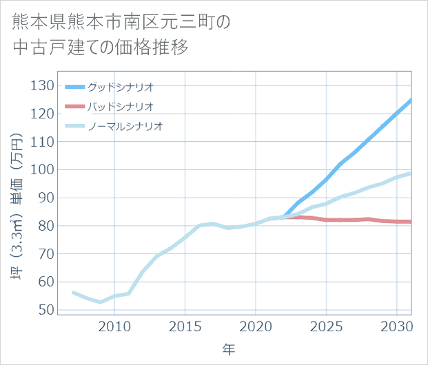 熊本県熊本市南区元三町の中古戸建て価格推移