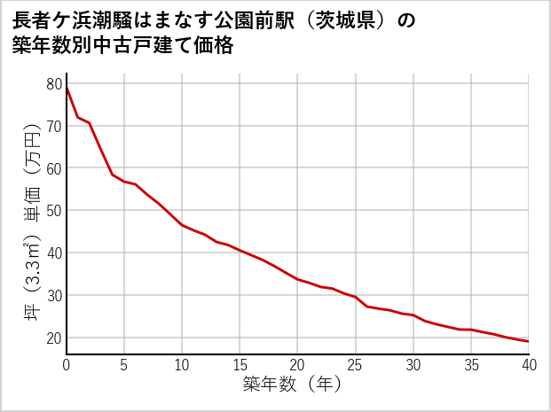 長者ケ浜潮騒はまなす公園前駅（茨城県）の築年数別の中古戸建て坪単価