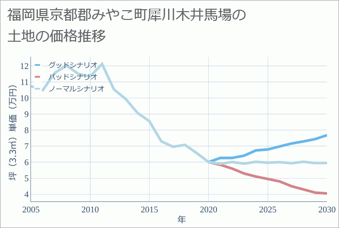 福岡県京都郡みやこ町犀川木井馬場の土地価格推移