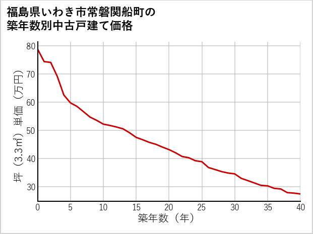 福島県いわき市常磐関船町の築年数別の中古戸建て坪単価