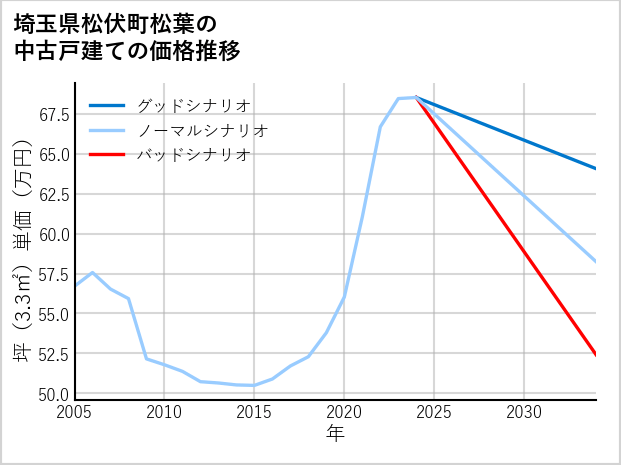 埼玉県松伏町松葉の中古戸建て価格推移