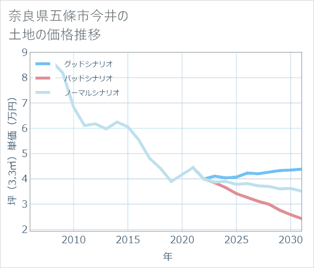 奈良県五條市今井の土地価格推移
