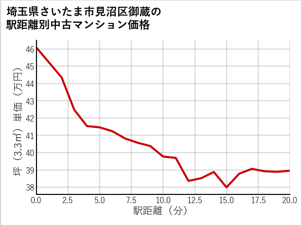 埼玉県さいたま市見沼区御蔵の徒歩距離別の中古マンション坪単価