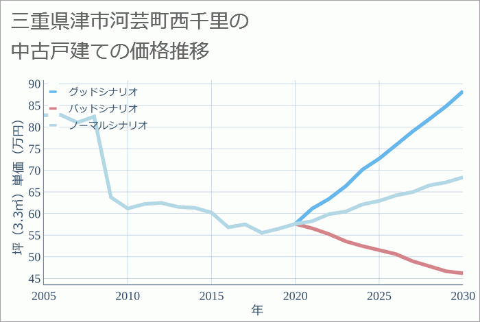 三重県津市河芸町西千里の中古戸建て価格推移