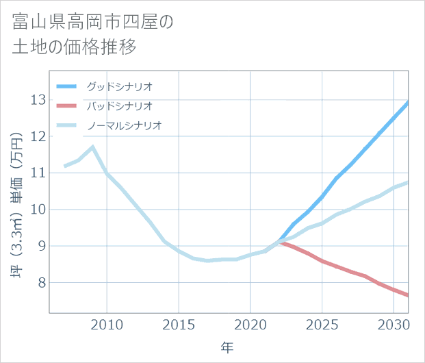 富山県高岡市四屋の土地価格推移