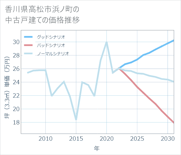 香川県高松市浜ノ町の中古戸建て価格推移