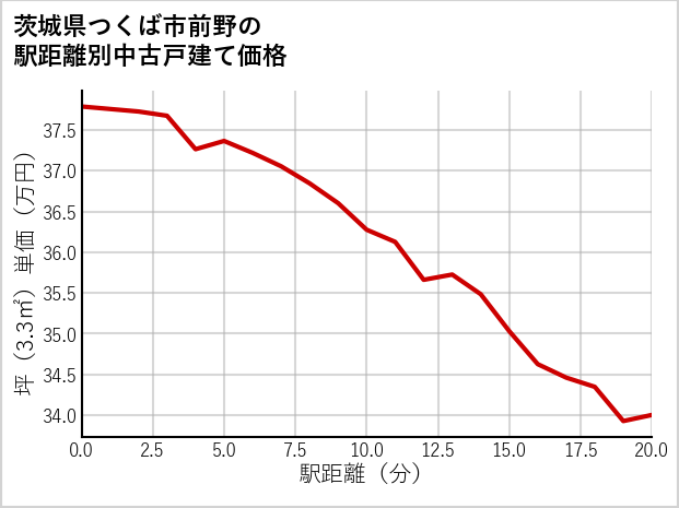 茨城県つくば市前野の徒歩距離別の中古戸建て坪単価